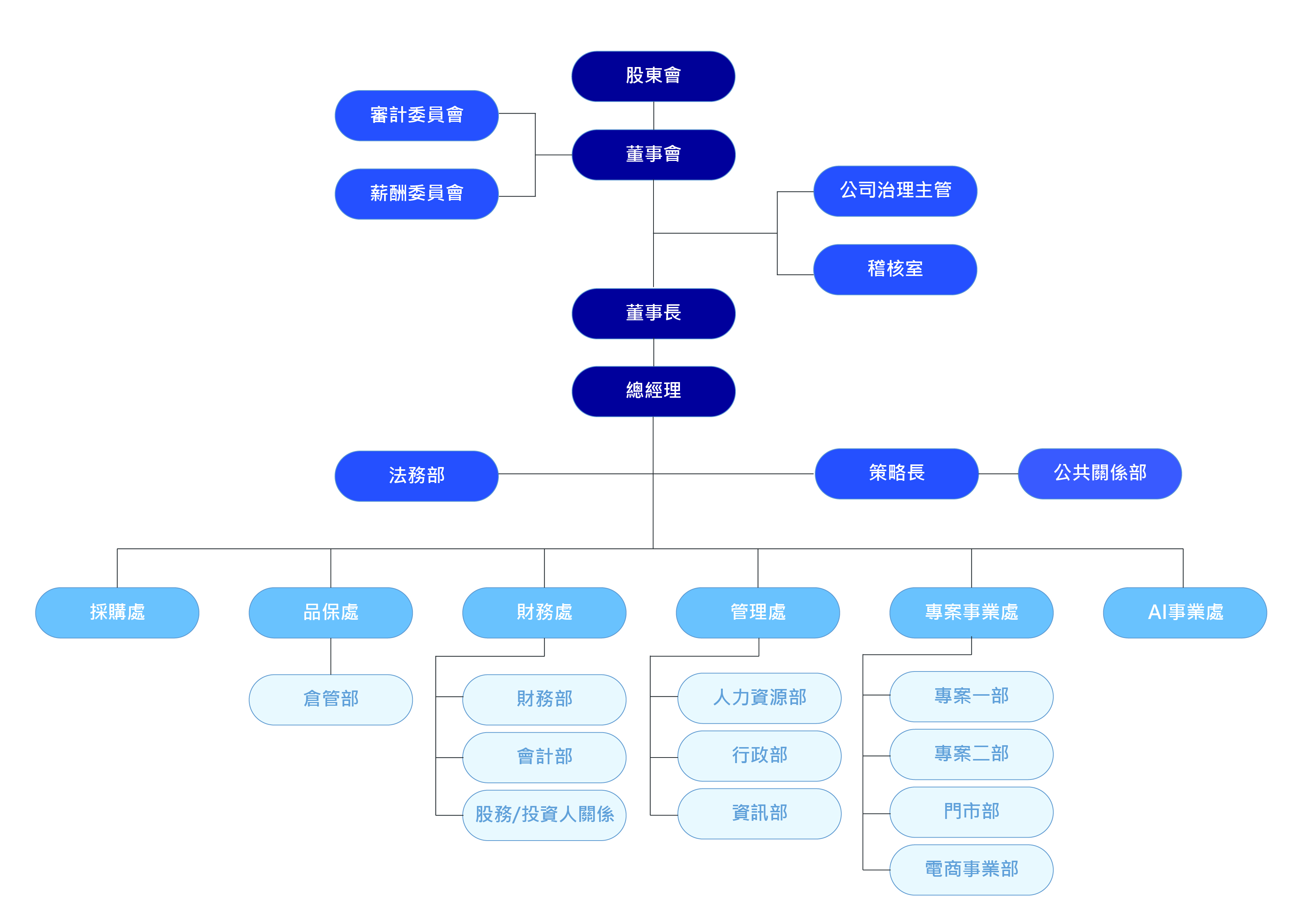 organizational chart